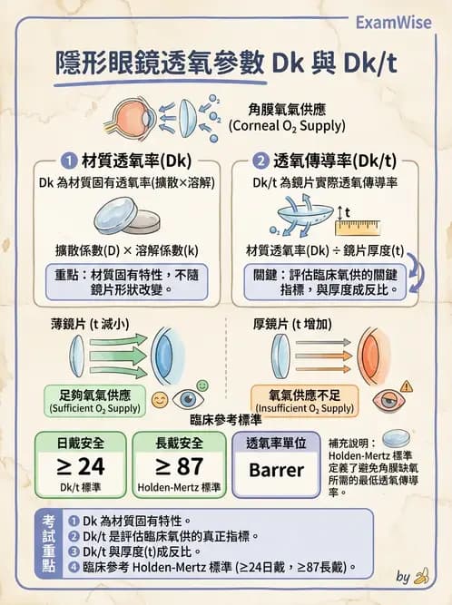 驗光生 - 鏡片材質特性與透氧性 - AI 圖文解析預覽