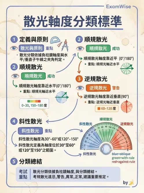 驗光生 - 散光分類與類型判斷 - AI 圖文解析預覽