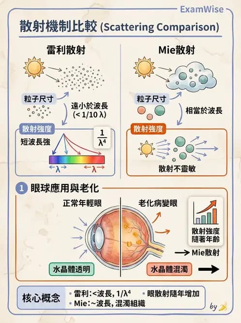 驗光生 - 光的折射定律、全反射與散射現象 - AI 圖文解析預覽