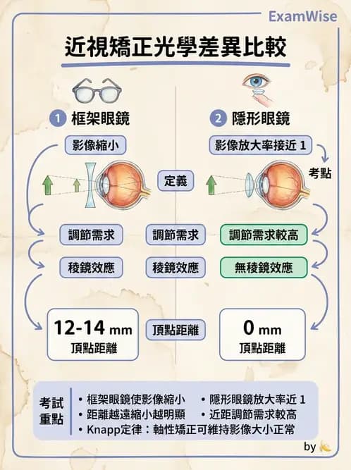 驗光生 - 隱形眼鏡與框架眼鏡頂點距離度數換算 - AI 圖文解析預覽