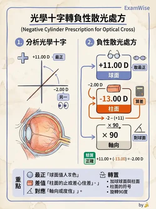 驗光生 - 光學十字讀寫與處方等效轉換 - AI 圖文解析預覽