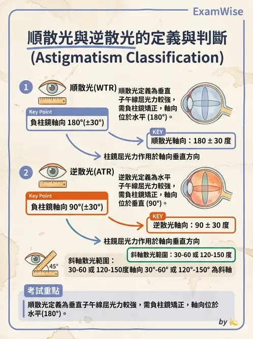 驗光生 - 散光分類與類型判斷 - AI 圖文解析預覽