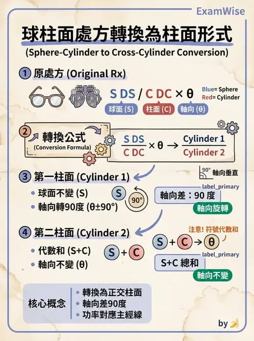 驗光生 - 光學十字讀寫與處方等效轉換 - AI 圖文解析預覽