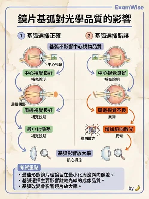 驗光生 - 鏡片設計、基弧選擇、雙光與漸進多焦點鏡片 - AI 圖文解析預覽