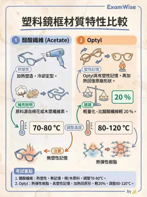 驗光生 - 鏡架材料、規格測量與特殊用途眼鏡 - AI 圖文解析預覽
