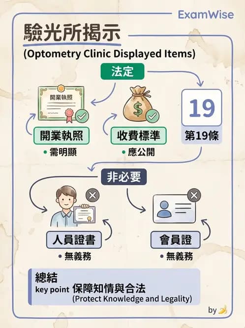 驗光生 - 驗光所設立資格與設置標準 - AI 圖文解析預覽