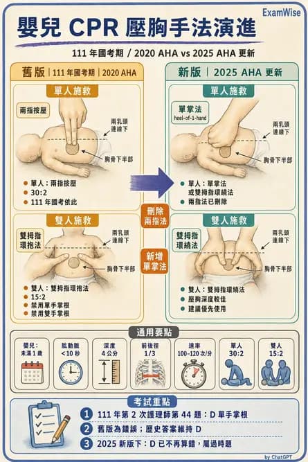 護理師 - 兒童呼吸系統疾病 - AI 圖文解析預覽