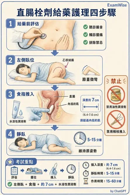 護理師 - 給藥原則與口服給藥 - AI 圖文解析預覽